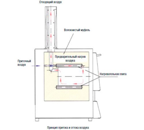 Печь для озоления Nabertherm LV 15/11/B180 с откидной дверью, 1100°С