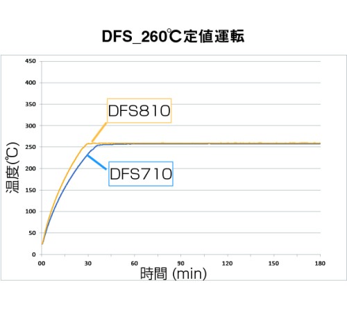 DFS-710 - Сушильный шкаф Fine с принудительной конвекцией и вентиляцией